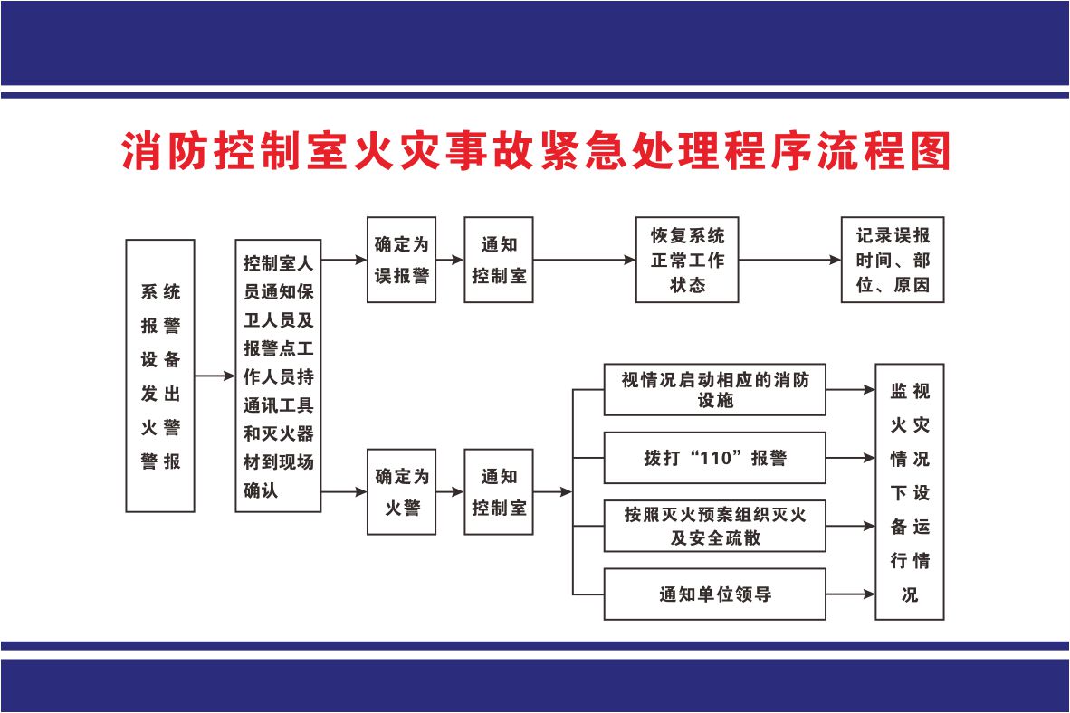 XF119 消防控制室火灾事故紧急处理程序流程