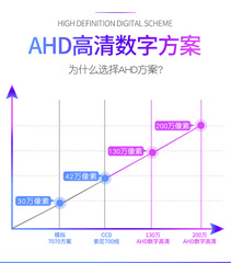 24V货车挖掘机工程车高清倒车后视摄像头AHD1080P夜视200度大广角