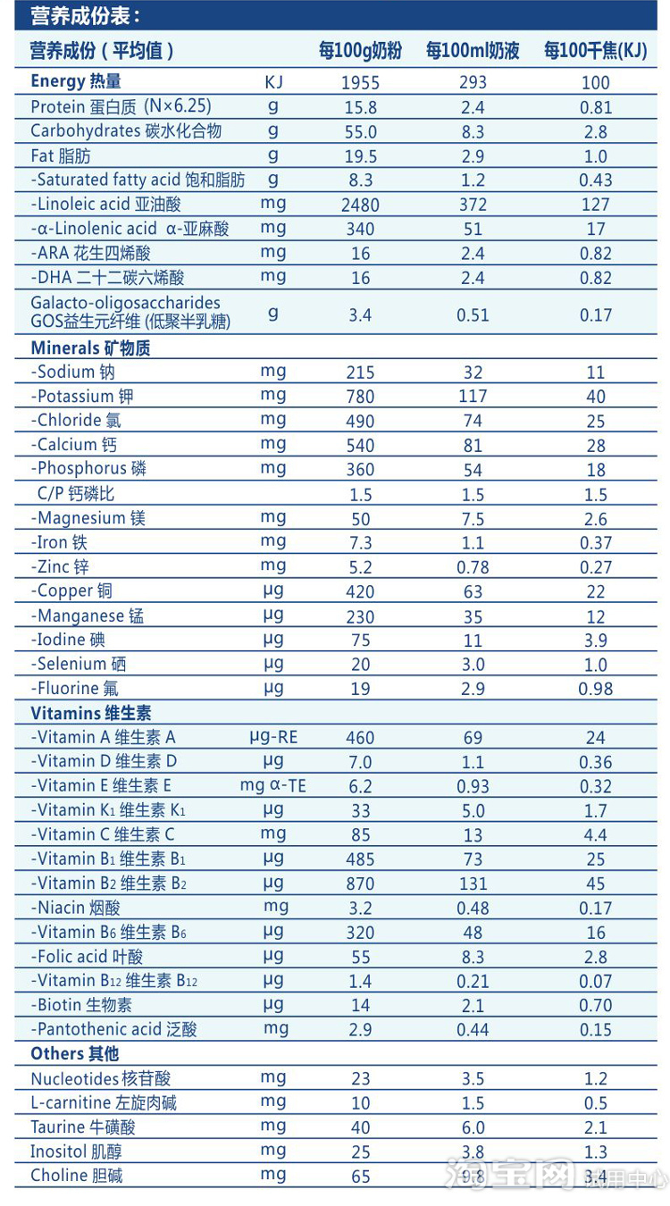 由于图片的配方可能不太清晰,为此,我特意上网查找了3段的营养成分表