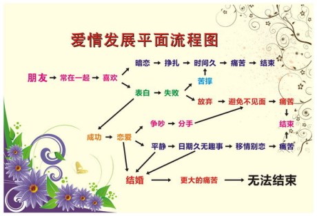 个性创意海报 爱情发展平面流程图 酒吧饭店餐