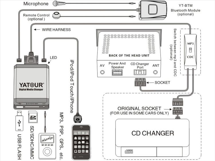Чейнджер Yatour CD IPOD/USB B5/A6 Чейнджер Yatour CD IPOD/USB B5/A6