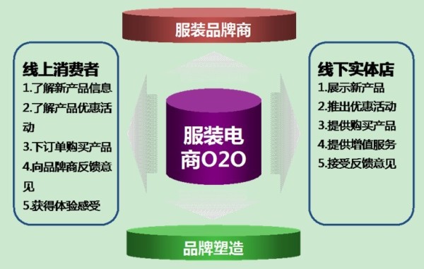 O2O模式的探索与未来