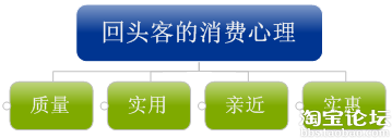 留住回头客--网店成功秘笈的重要一步