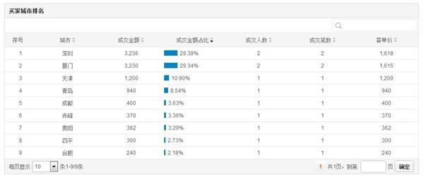 实例解析数据化定位细分目标客户群方法与实战