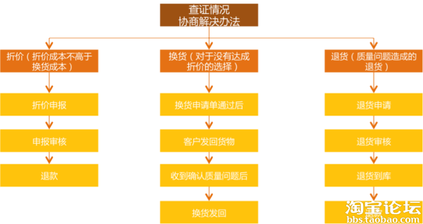 【商刻原创】最全流程图:电商客服售前售中售