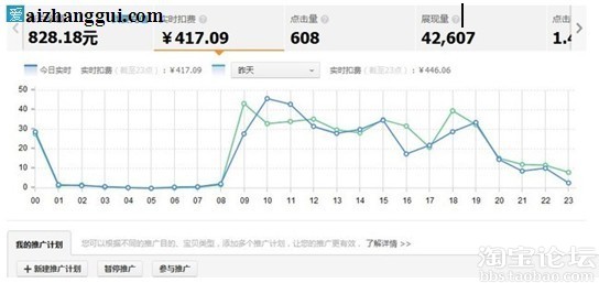 爱掌柜教你直通车配合淘宝SEO 使日流量达80