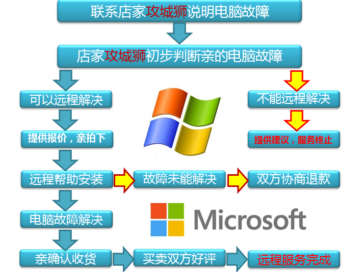 远程电脑系统重装系统重做 安装系统 xp升级w