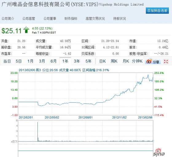 唯品会股价暴涨22%:市值接近于4个当当