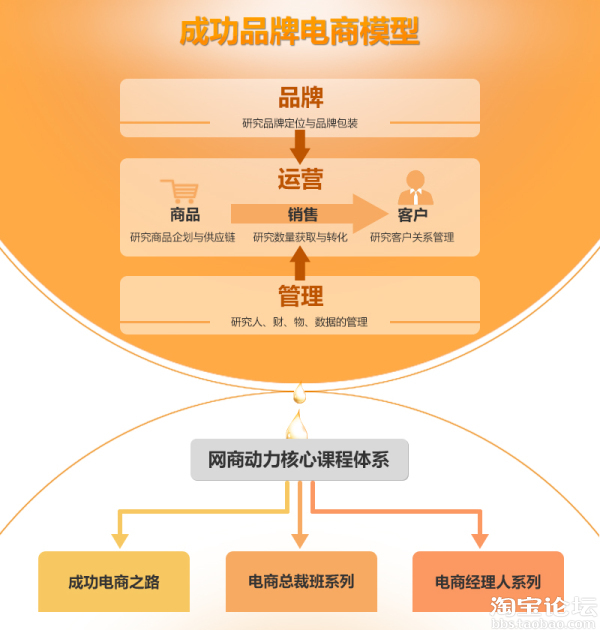 【网商动力出品】成功电商之路:电商运营策略