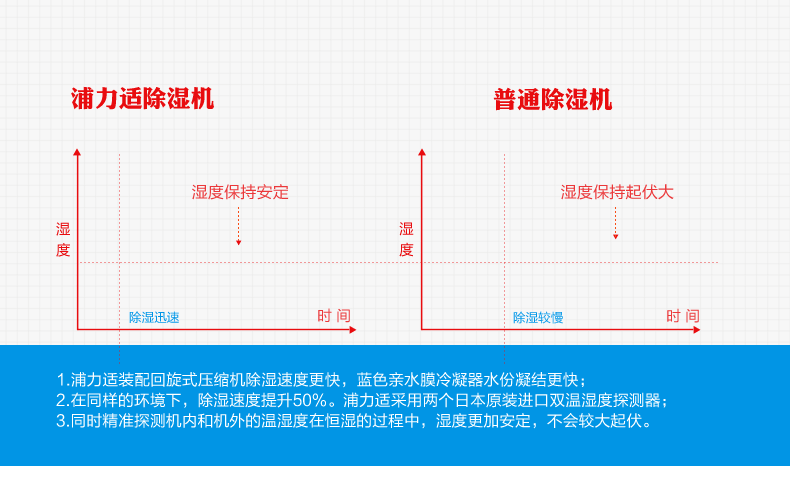 Осушитель воздуха 美国宜盾普除湿机 家用抽湿机 静音除湿器 地下室吸湿机 干衣除湿 Purest