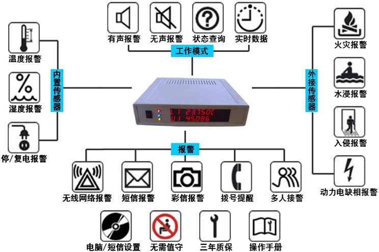 集成监控系统-机房报警:温度\/停电\/烟雾\/漏水 网