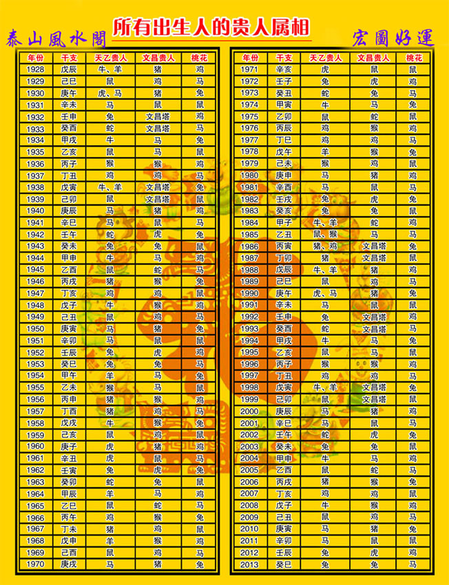 (下面附有出生各年份贵人属相搭配图) 天乙贵人: 是终生贵人,可以一直