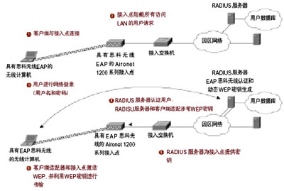 思科所部署的802.1X架构是一个企业级的WLAN安全系统