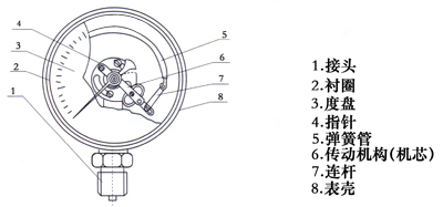 5/气压 水压 压力表