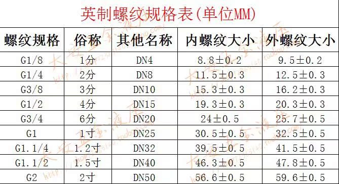 高压液压接头油管接头变径过渡接头英制3分 3/8 12/14/16/18/22