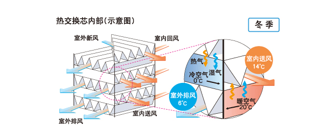 【舒适宜家】松下新风系统薄型全热交换器净化箱一体