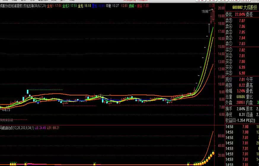 新手老手短线王股票软件私募黑马指标通达信炒