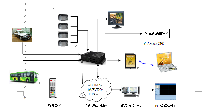 【高清校车公交车载硬盘录像机视频监控GPS