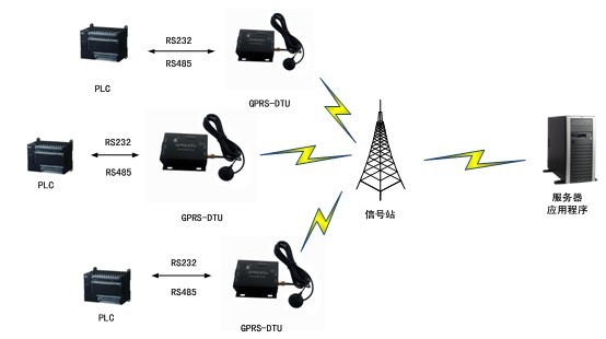 GPRS DTU模块 RS232转GPRS无线透明传输