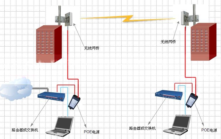 上海无线局域网组建,无线ap,无线网桥,无线组网方案