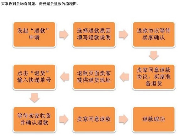 也没有收到退货回来的包裹,确认退货的情况下,成功操作了整个退款流程