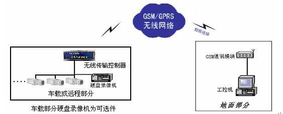 远程无线电视监控系统总体原理图