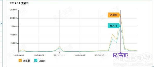 给我带来1400单 超高转化率旺旺爆掉