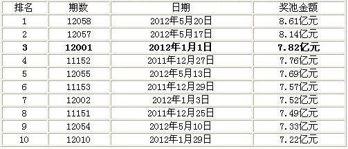 双色球奖池8.61亿再创新高 谁敢预测过10亿。821 / 作者:为梦/ai导航 / 帖子ID:18434