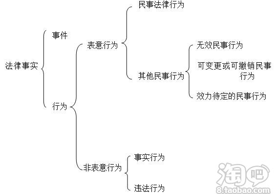 【民法考点】民事法律行为(常考)-淘宝司法考试