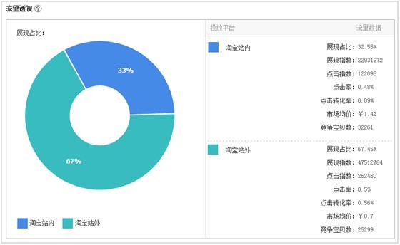 直通车流量解析怎么看