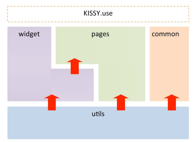 图二:widget pages common utils 关系图